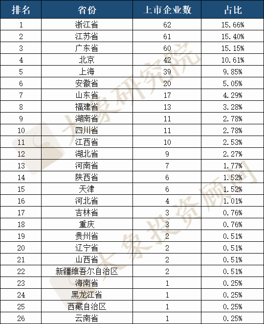 2020年IPO上市企業(yè)省份排名：廣東再次跌出榜首，前三差距只有1家