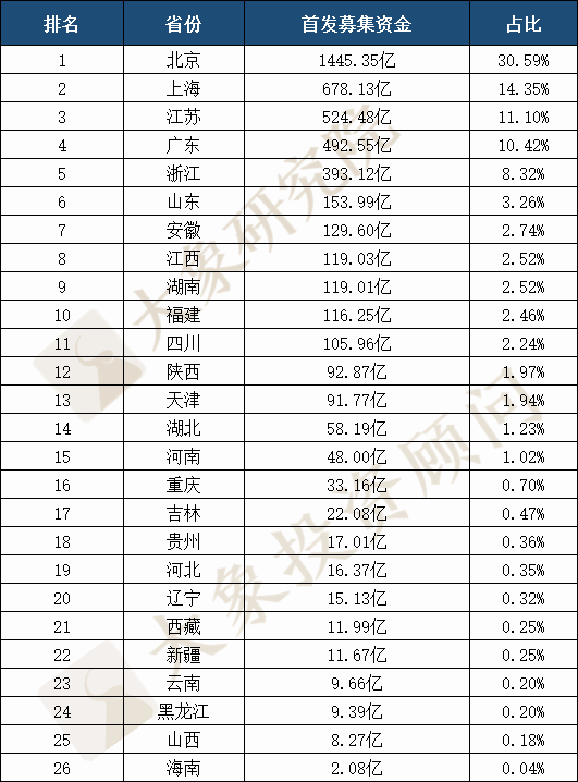 2020年IPO上市企業(yè)省份排名：廣東再次跌出榜首，前三差距只有1家