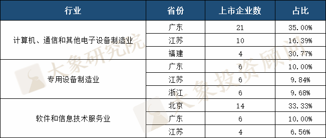 2020年IPO上市企業(yè)省份排名：廣東再次跌出榜首，前三差距只有1家