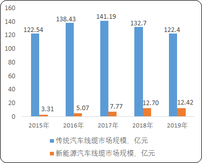 汽车线缆“十四五”发展战略-2021年中国汽车线缆市场规模增长率分析及投资前景可行性预测
