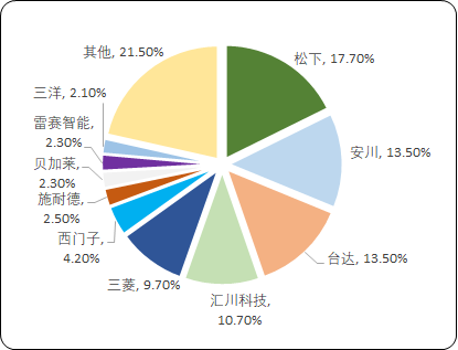 伺服系统“十四五”投资战略-2021年中国伺服系统行业市场应用前景分析及重点企业市场占有率分析
