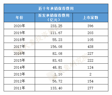 2020年IPO保薦收入排行榜！保薦承銷總收入創(chuàng)十年新高，中信建投、中信、中金排前三