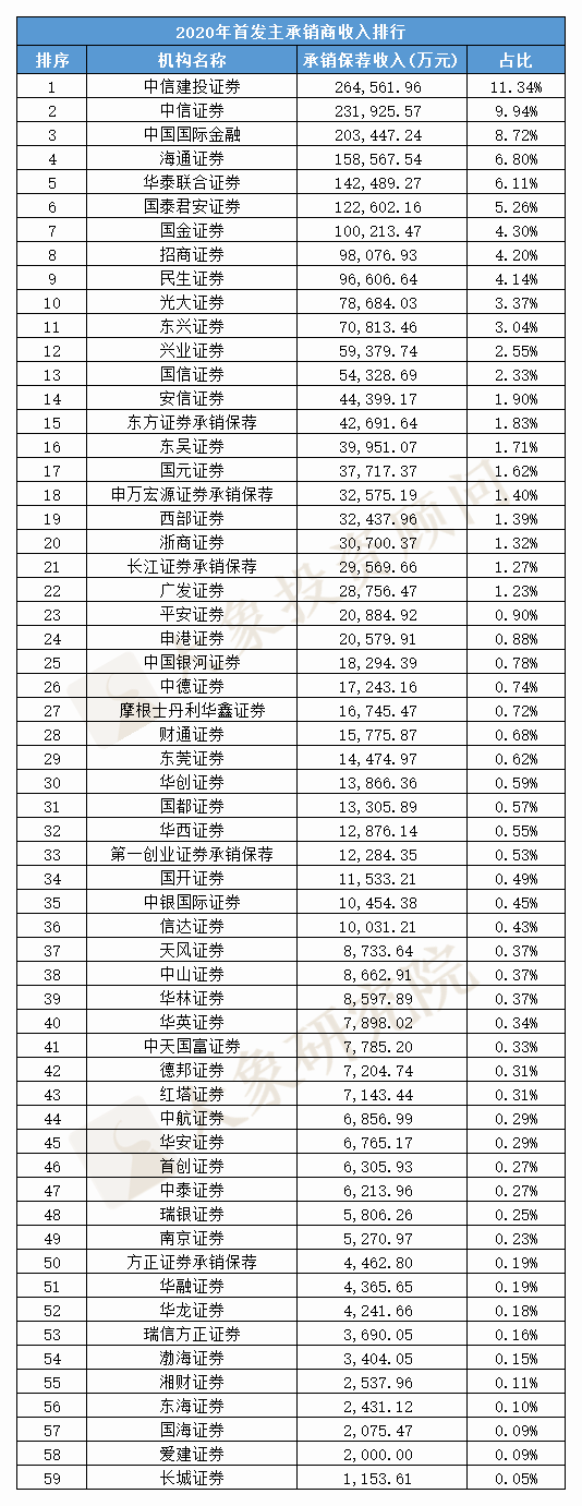 2020年IPO保薦收入排行榜！保薦承銷總收入創(chuàng)十年新高，中信建投、中信、中金排前三