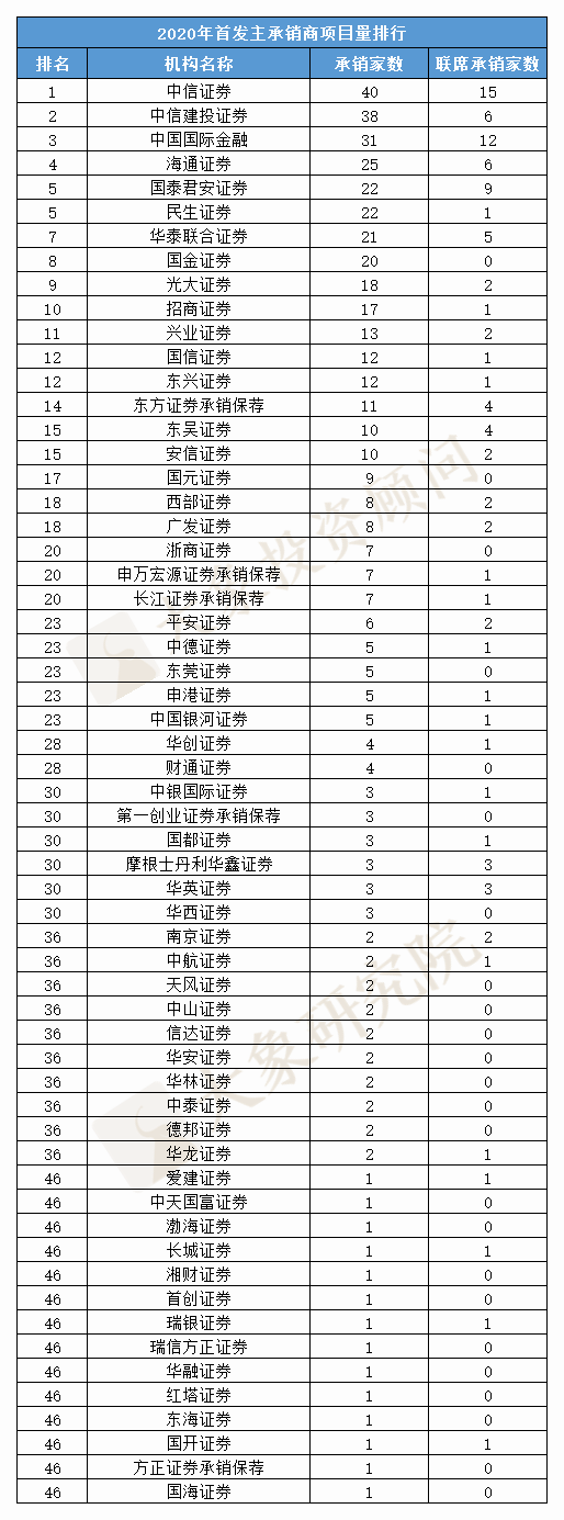 2020年IPO保薦收入排行榜！保薦承銷總收入創(chuàng)十年新高，中信建投、中信、中金排前三