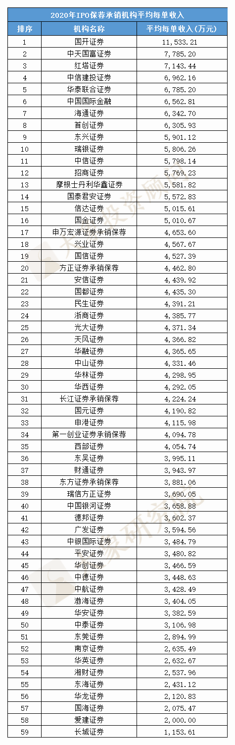 2020年IPO保薦收入排行榜！保薦承銷總收入創(chuàng)十年新高，中信建投、中信、中金排前三