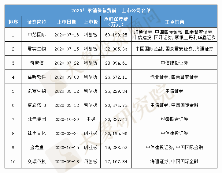 2020年IPO保薦收入排行榜！保薦承銷總收入創(chuàng)十年新高，中信建投、中信、中金排前三