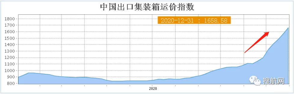 运费狂涨隔日飙升25 汇率狂跌10万美元半年亏损近8万 外贸出口还能坚持多久 新闻资讯 广州市翱湃国际货运代理有限公司