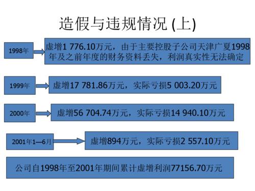  2001?億安科技股票操縱案?中國資本市場30年