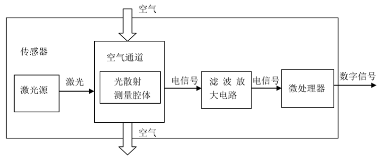 攀藤激光PM2.5传感器PMS5003S 攀藤激光PM2.5传感器PMS5003S