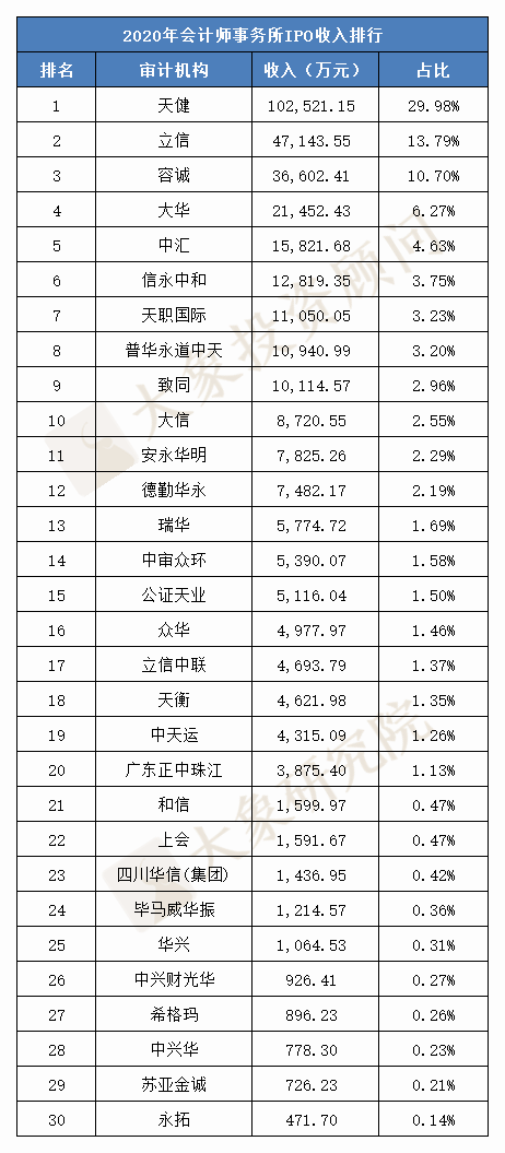 最新：會(huì)計(jì)師事務(wù)所IPO收入榜！2020年30家審計(jì)機(jī)構(gòu)總收入翻番