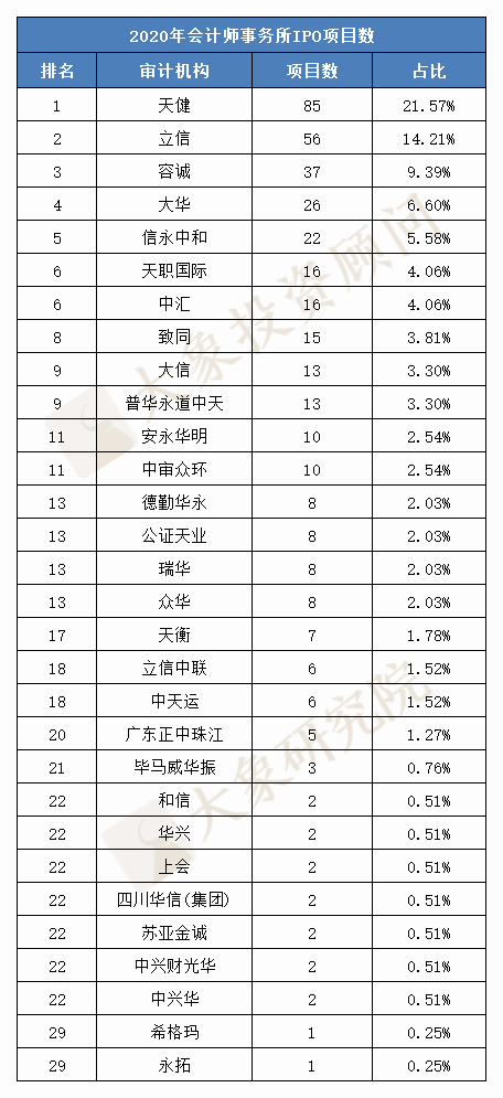 最新：會(huì)計(jì)師事務(wù)所IPO收入榜！2020年30家審計(jì)機(jī)構(gòu)總收入翻番