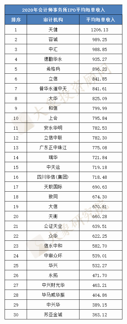 最新：會(huì)計(jì)師事務(wù)所IPO收入榜！2020年30家審計(jì)機(jī)構(gòu)總收入翻番