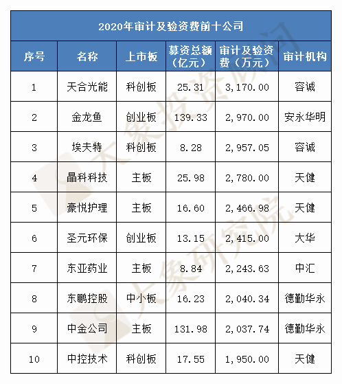 最新：會(huì)計(jì)師事務(wù)所IPO收入榜！2020年30家審計(jì)機(jī)構(gòu)總收入翻番