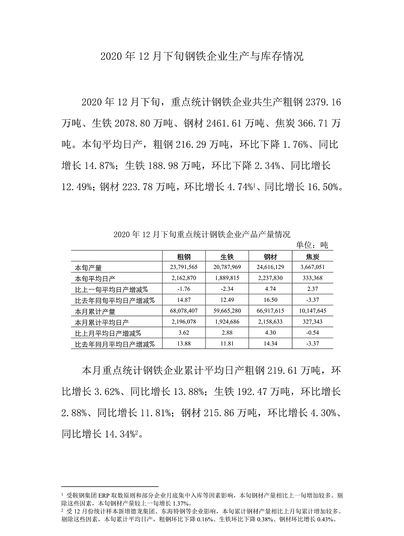 中钢协：12月下旬重点钢企粗钢日均产量216.29万吨