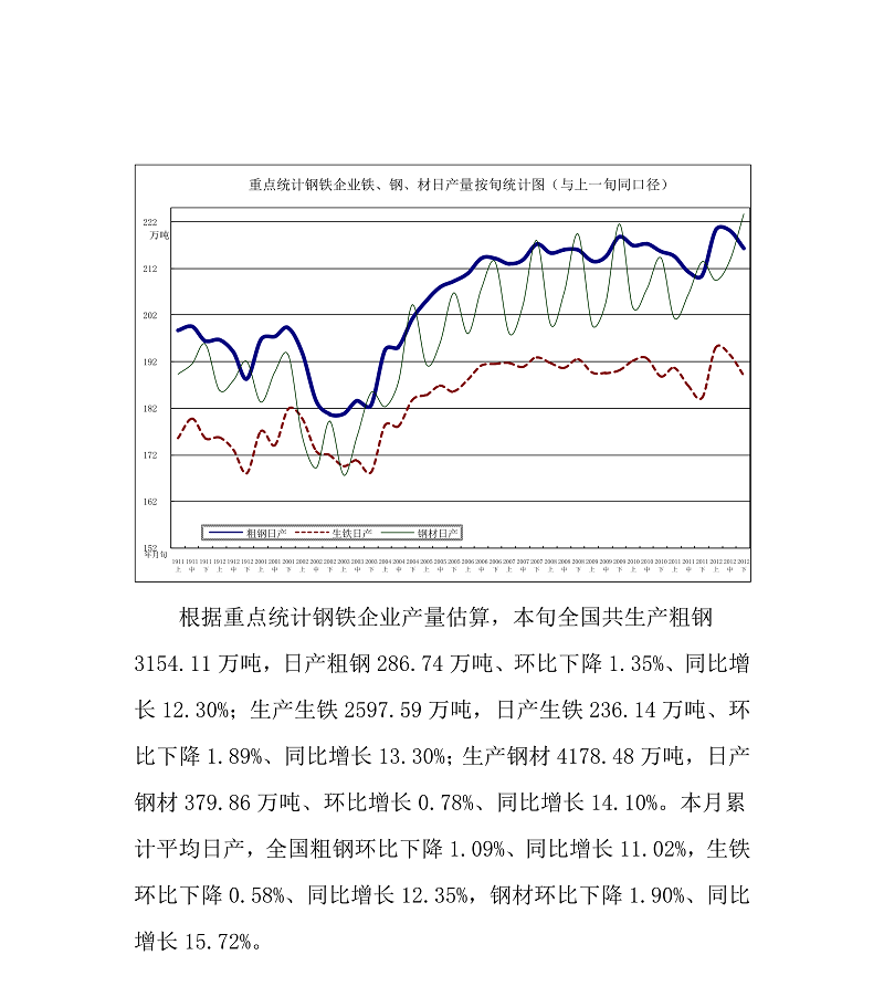 中钢协：12月下旬重点钢企粗钢日均产量216.29万吨