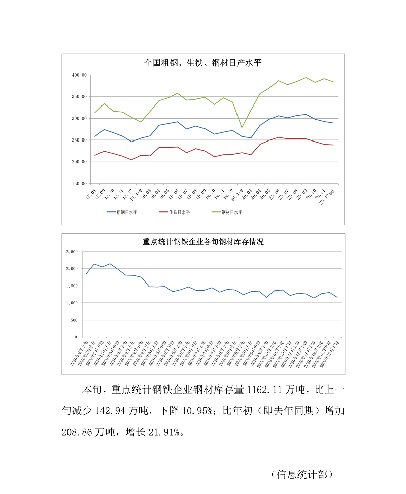 中钢协：12月下旬重点钢企粗钢日均产量216.29万吨