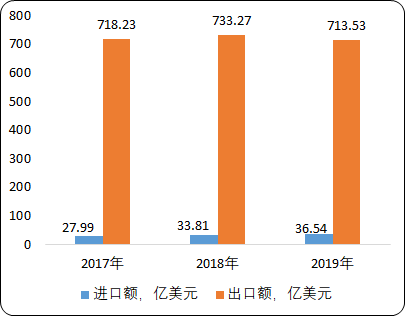 针织“十四五”发展战略-2021年中国针织行业市场盈利能力分析及市场规模、进出口、供需格局前景预测