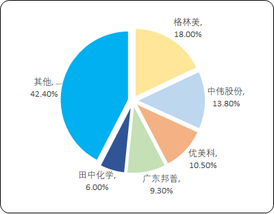 三元前驱体“十四五”市场竞争咨询-2021年中国三元前驱体市场研究预测：市场规模、细分应用市场规模、供需格局
