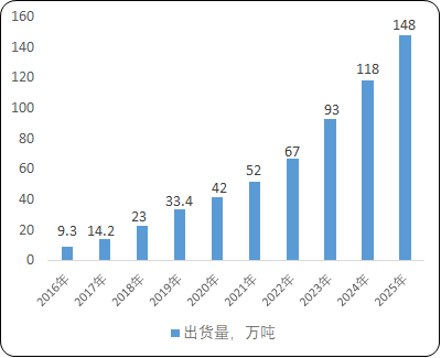三元前驱体“十四五”市场竞争咨询-2021年中国三元前驱体市场研究预测：市场规模、细分应用市场规模、供需格局