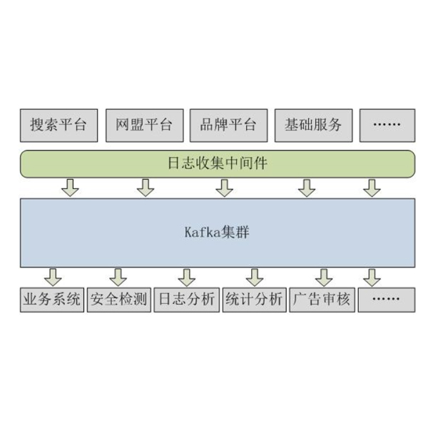 中间件是什么?常见的中间件服务器有哪些? 中间件是什么?常见的中间件服务器有哪些?