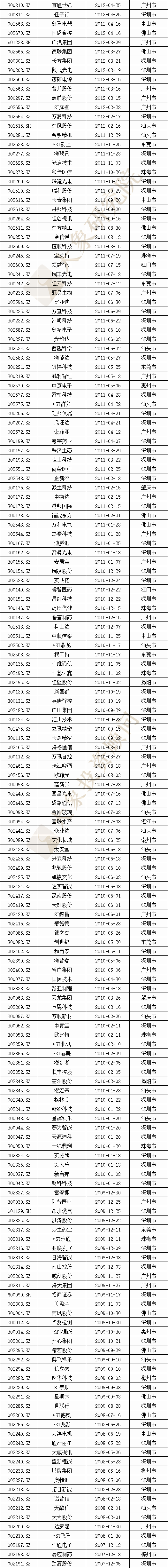 廣東省A股上市企業(yè)675家，全國第一！2家市值超萬億