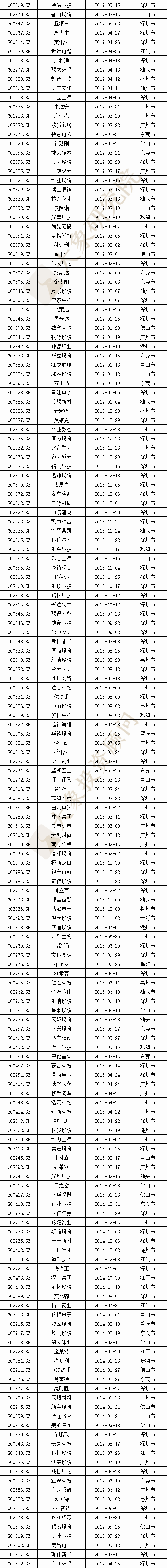 廣東省A股上市企業(yè)675家，全國第一！2家市值超萬億