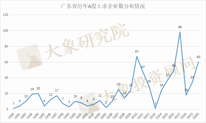 廣東省A股上市企業(yè)675家，全國第一！2家市值超萬億