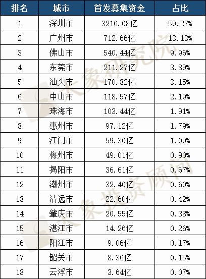 廣東省A股上市企業(yè)675家，全國第一！2家市值超萬億