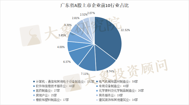 廣東省A股上市企業(yè)675家，全國第一！2家市值超萬億