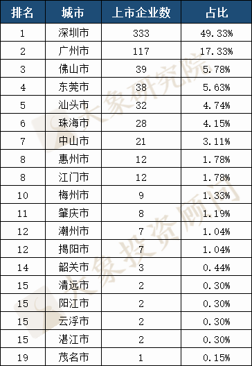 廣東省A股上市企業(yè)675家，全國第一！2家市值超萬億