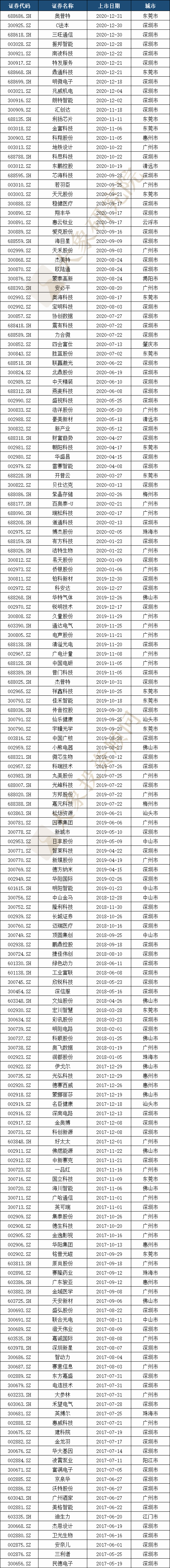 廣東省A股上市企業(yè)675家，全國第一！2家市值超萬億