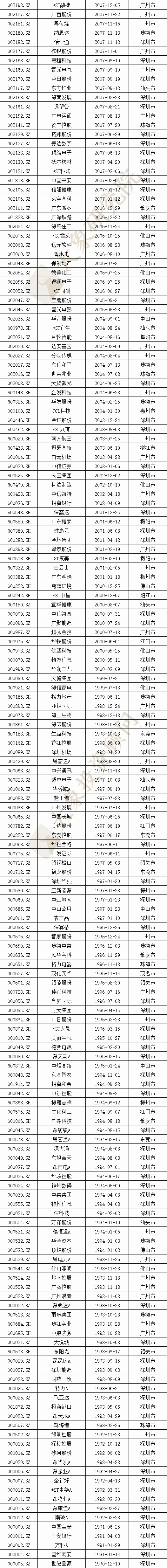 廣東省A股上市企業(yè)675家，全國第一！2家市值超萬億