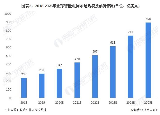 2020年全球互感器行業市場現狀 規模穩步提升