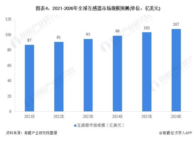 2020年全球互感器行業市場現狀 規模穩步提升