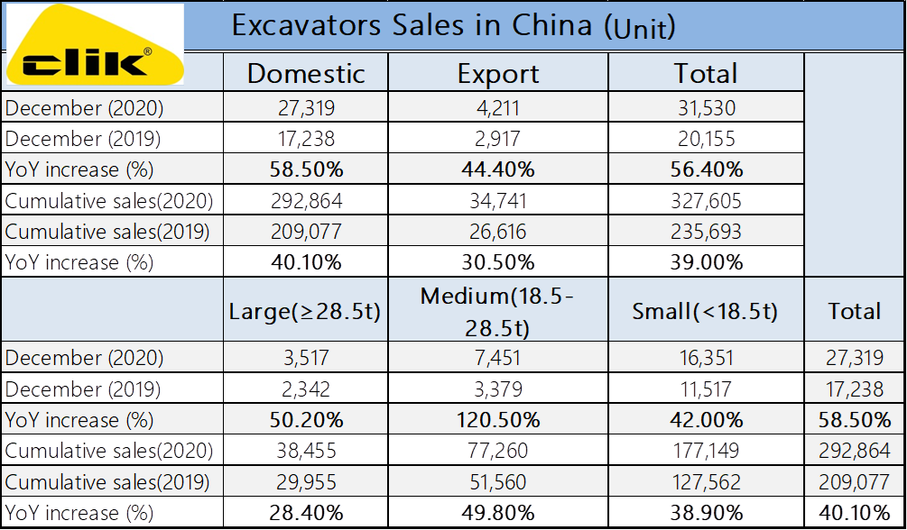 China's excavator sales in 2020