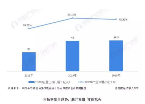 2021年中国集成电路设计行业 起飞前夜、蓄势待发