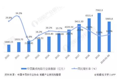 2021年中国集成电路设计行业 起飞前夜、蓄势待发