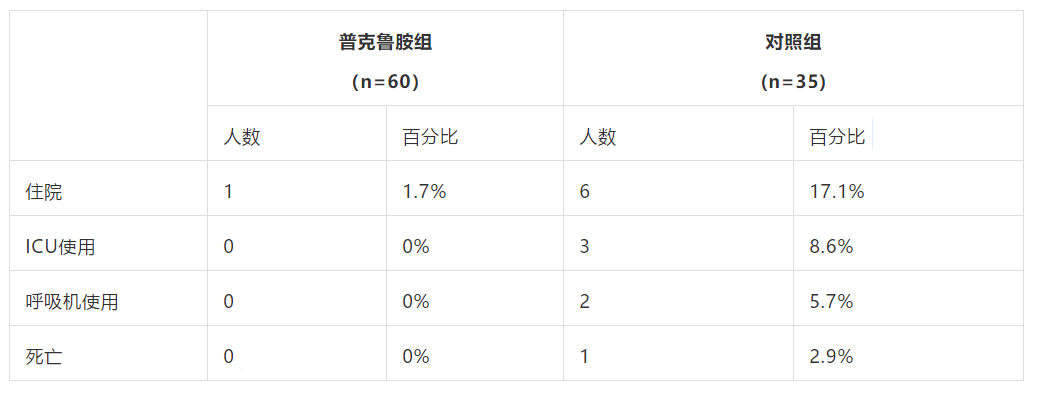 项目进展 | 男女均有效!开拓药业普克鲁胺阻止新冠患者轻症向重症转化,效果显著 项目进展 | 男女均有效!开拓药业普克鲁胺阻止新冠患者轻症向重症转化,效果显著