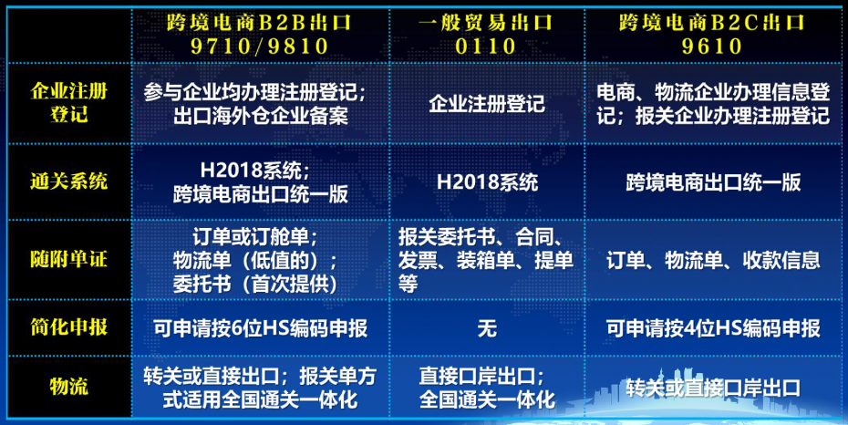 跨境电商出口报关模式 跨境电商出口报关模式
