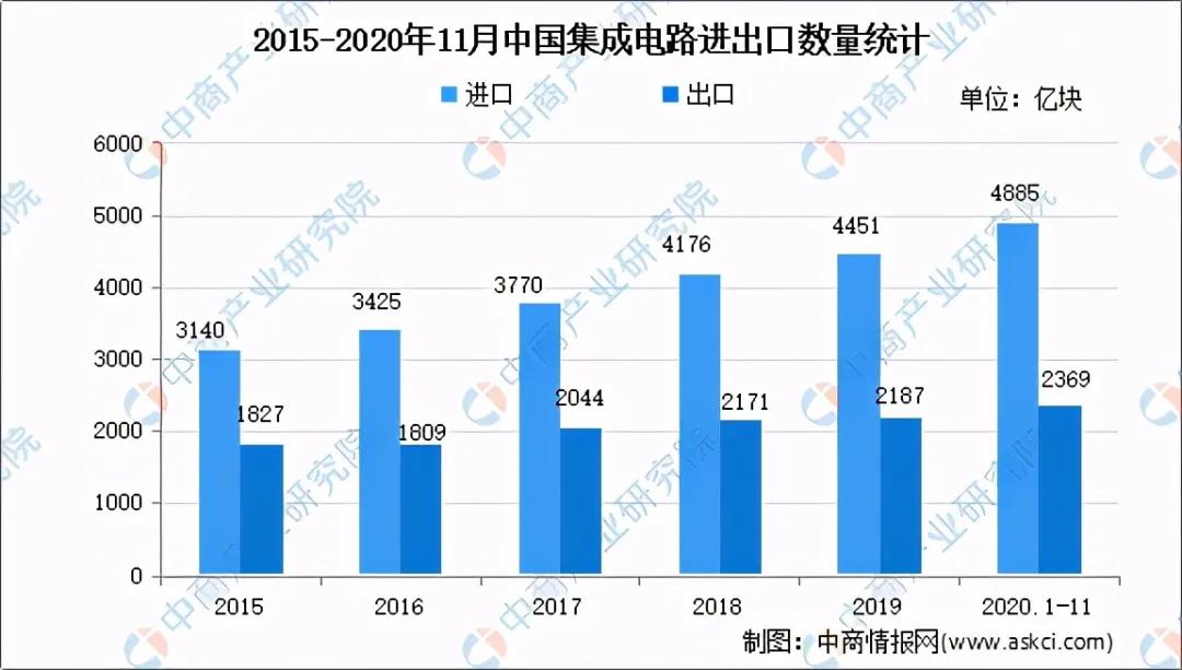 2020中国集成电路行业回顾及2021发展前景预测