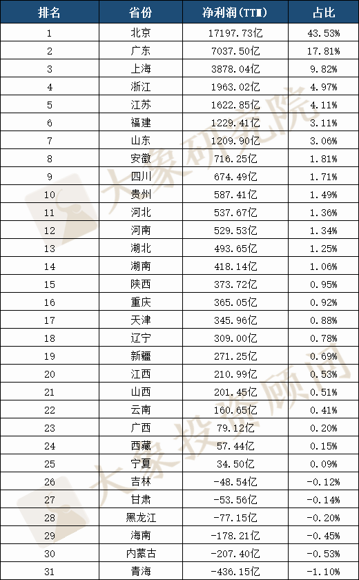 A股30年全國各省上市公司大盤點(diǎn)：數(shù)量廣東第一，市值及首發(fā)募資北京第一，貴州靠茅臺列市值榜第八