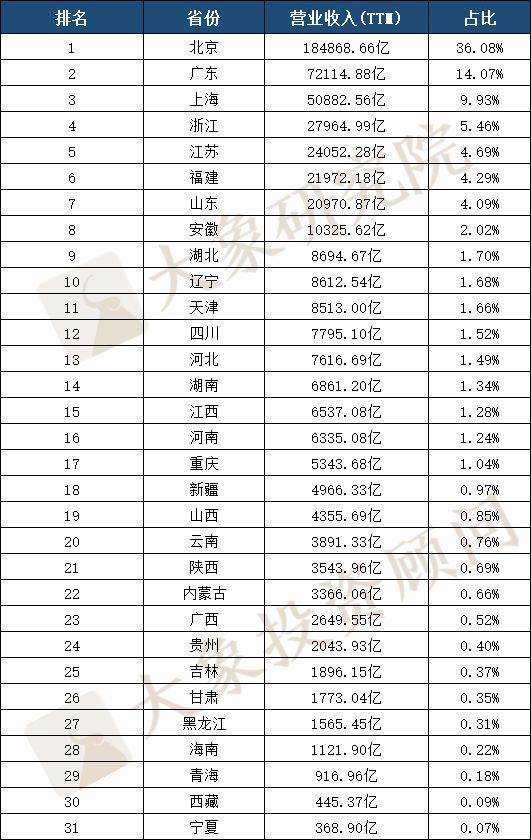 A股30年全國各省上市公司大盤點(diǎn)：數(shù)量廣東第一，市值及首發(fā)募資北京第一，貴州靠茅臺列市值榜第八