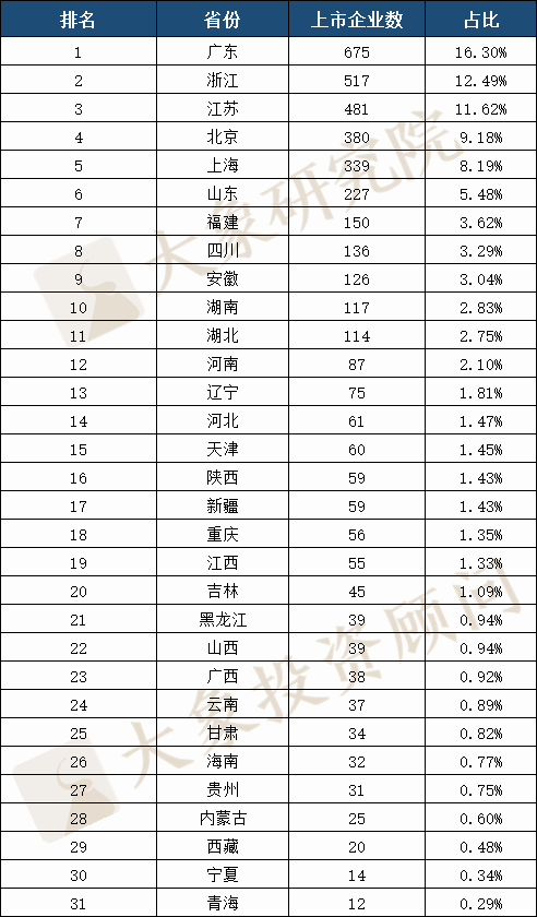 A股30年全國各省上市公司大盤點(diǎn)：數(shù)量廣東第一，市值及首發(fā)募資北京第一，貴州靠茅臺列市值榜第八