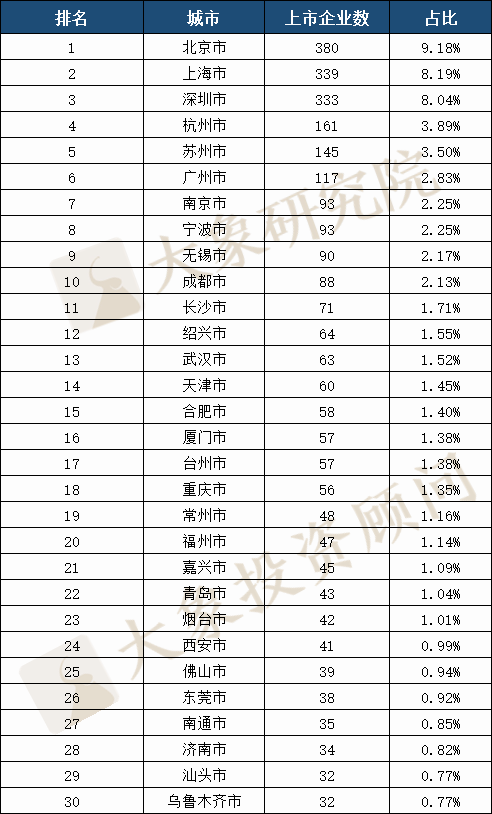 A股30年全國各省上市公司大盤點(diǎn)：數(shù)量廣東第一，市值及首發(fā)募資北京第一，貴州靠茅臺列市值榜第八