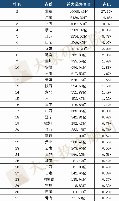 A股30年全國各省上市公司大盤點(diǎn)：數(shù)量廣東第一，市值及首發(fā)募資北京第一，貴州靠茅臺列市值榜第八