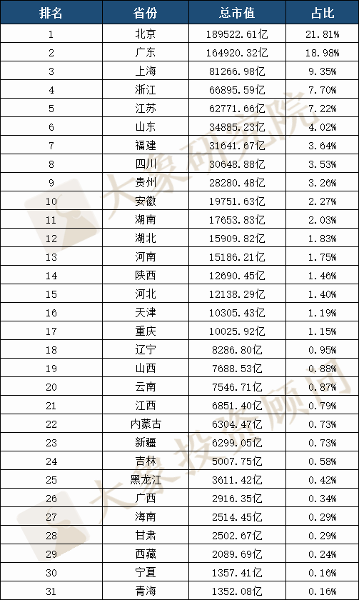 A股30年全國各省上市公司大盤點(diǎn)：數(shù)量廣東第一，市值及首發(fā)募資北京第一，貴州靠茅臺列市值榜第八