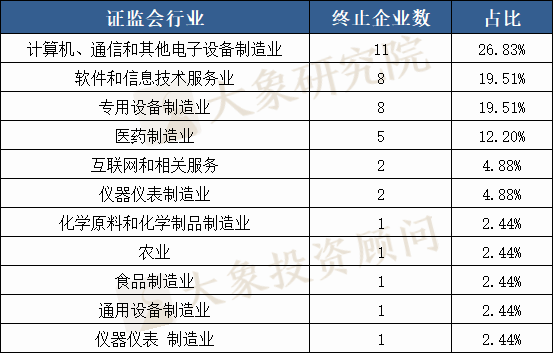 2020科創(chuàng)板IPO折戟案例分析：2家被否、7家暫緩，41家終止