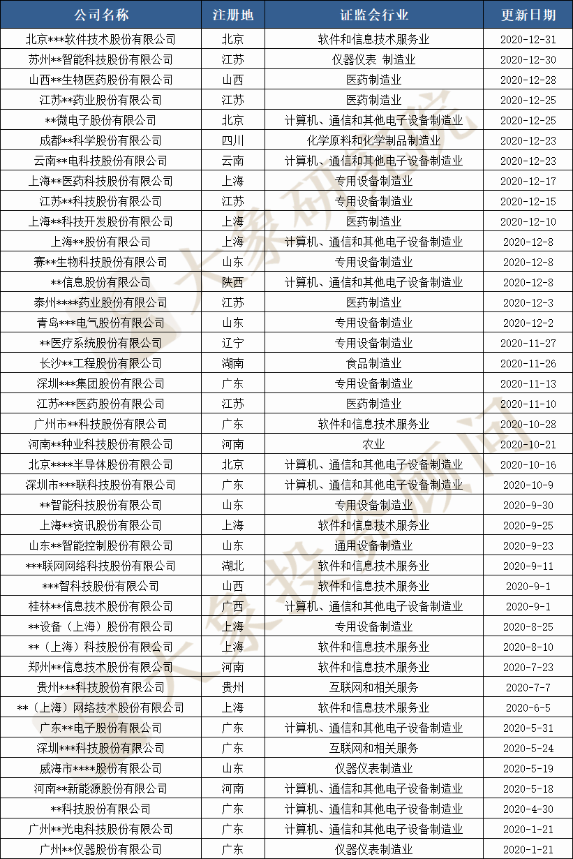 2020科創(chuàng)板IPO折戟案例分析：2家被否、7家暫緩，41家終止