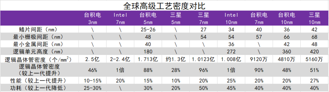 2021年5/3nm芯片之战