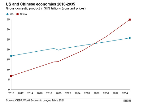 英国智库:中国经济将在2028年赶超美国 英国智库:中国经济将在2028年赶超美国